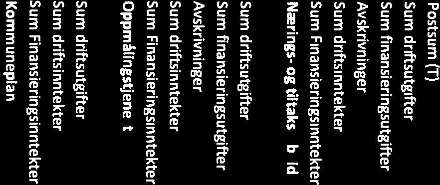 Avskrivninger Sum driftsinntekter Sum Finansieringsinntekter Oppmålingstjenesten 0 0 119533 119533-1688654 -2125000-310346 0 11693-445884 0