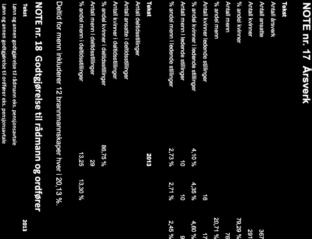 15 16 17 17 % andel kvinner i ledende stillinger 4,10 % 4,35 % 4,60 % 4,77 % Antall menn i