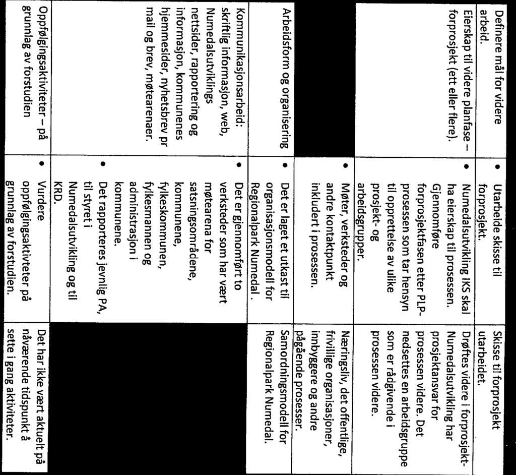 prosjekt- og prosessen videre. Arbeidsform og organisering Det er laget et utkast til Samordningsmodell for Regionalpark_Numedal.