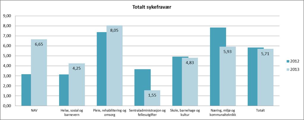 Nore og Uvdal kommune - Rådmannens årsrapport 2013 Sykefravær Grafene nedenfor viser akkumulert sykefravær pr