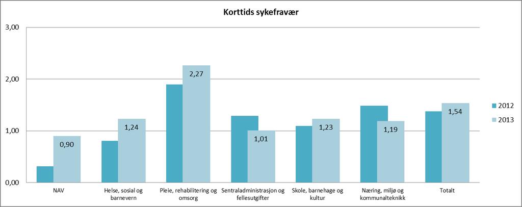 Sykefravær gjelder kun egen sykdom. Totalt sykefravær er redusert fra 5,83 % i 2012 til 5,71 % i 2013.