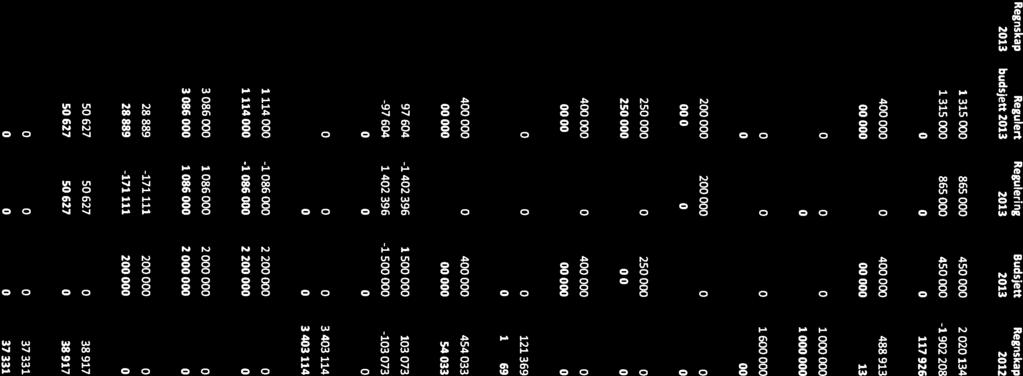 0 8053 Handikapinnganger kirker 250 000 250 000 0 250 000 0 Sum driftsutgifter 218 531 400 000 0 400 000 0 8108 Kongsbergregionen 218531 400000 0 400000 0 Sum driftsutgifter 0 0 0 0 121 369 8112