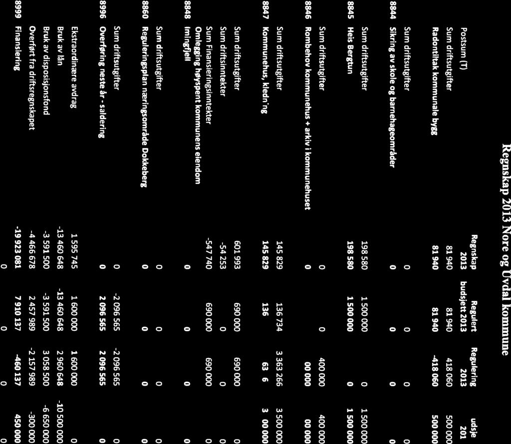 Regnskap 2013 Nore og Uvdal kommune Postsum (T) Sum driftsutgifter 8843 Radontiltak kommunale bygg Regnskap Regulert Regulering Budsjett 2013 budsjett 2013 2013 2013 81940 81940-418060 500000 81940