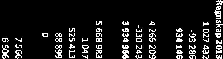 Sum driftsinntekter -39 084-20 000 0-20 000-37 100 Politisk ledelse 2 592 376 2 143 748 0 2 143 748 2 656 470 Sum driftsutgifter 3 685 466 3 629 351 28935 3 600 416 4 125 809 Sum