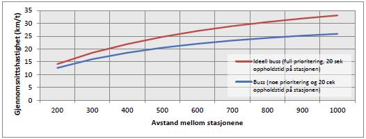 Av figuren går det fram at for å oppnå en gjennomsnittlig hastighet mellom holdeplassene på 19 km/t, vil bussene måtte opp i en topphastighet på 55 km/t ved 400 meter avstand mellom holdeplassene.