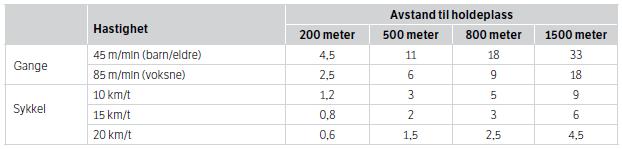 Figur 2 illustrerer også sammenhengen mellom holdeplassavstand og gjennomsnittshastighet. Figur 2 Sammenheng mellom holdeplassavstand og gjennomsnittshastighet.