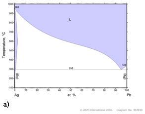 4.2.1. Ag-struktur Figur 24 Fasediagram for Pb Ag[21], a) hele fasediagrammet, b) utsnitt av fasediagrammet.