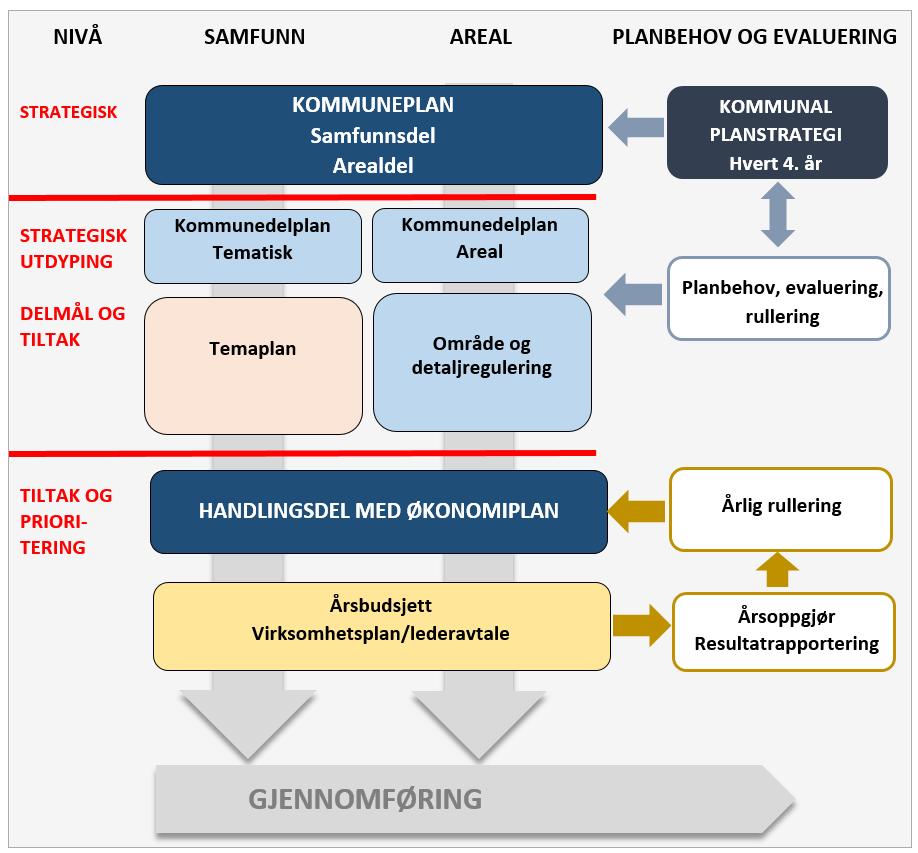 Effektiv kommunal planlegging Oversiktlig plansystem med klar arbeidsdeling mellom plannivåene og plantypene Rådmannen må se kommunal