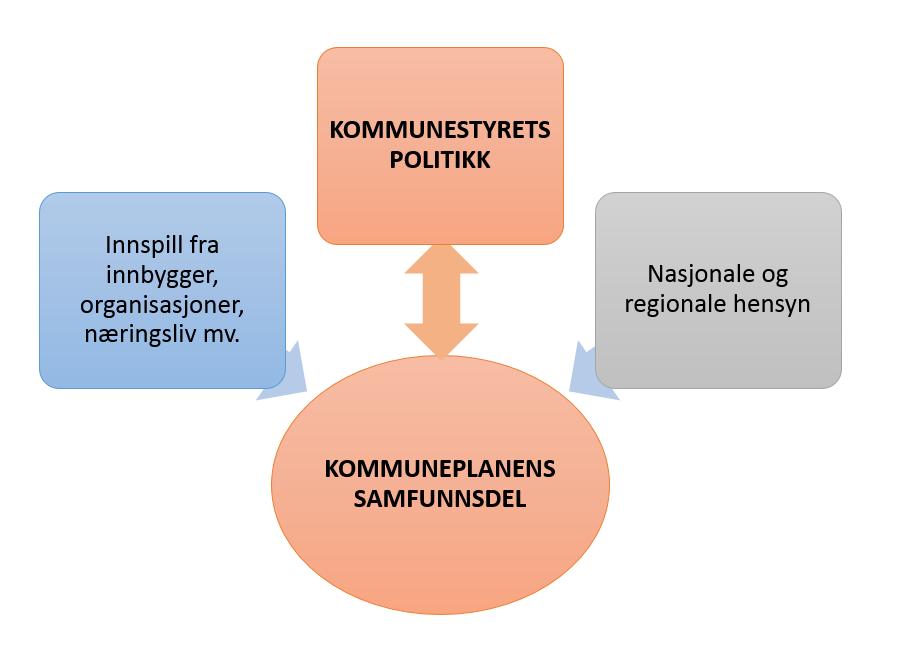 Samfunnsdelen skal være et politisk dokument, men mer enn en «valgplattform» Mange er usikre på hvilken form samfunnsdelen skal ha Kommunestyrets