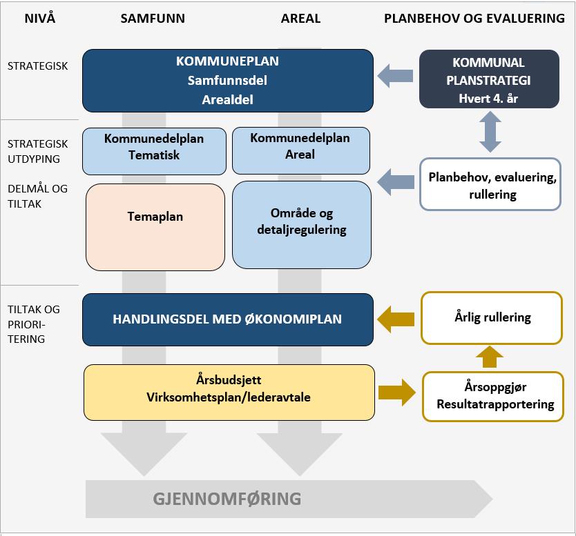 Temaplaner må være oppdatert og tilpasset kommunens behov Tematiske