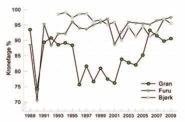 Dette representerer en økning for gran på 3,9 %, for furu på 3,3 % og for bjørk på 3,6 % sammenlignet med resultatene for 2008.