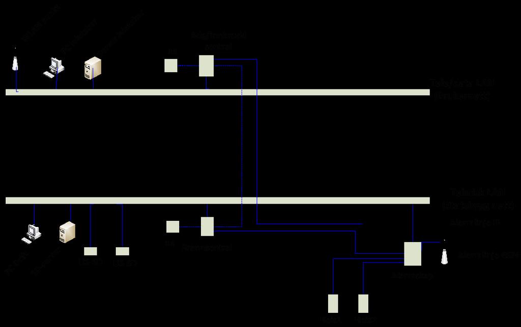 PA 5201 Figur 1 Figur 1 er en prisnippskisse som skal illustrere adskillelsen mellom nettene. Det er ingen komplett oversikt over hvilke systemer som skal tilkobles ulike nett.