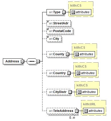 A P P L I K A S J O N S K V I T T E R I NG 30 Figur 9 Adresse 5. Namespace og navn på XML Schema XML Schema har endret filnavn og namespace i v. i forhold til v.0. XML Schema har fått nytt versjonsnummer for å tydeliggjøre at det her returneres andre identifikatorer fra fagmeldingene enn for versjon v.