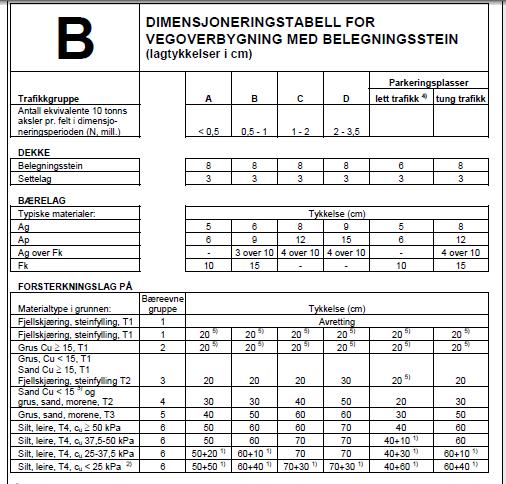 Dimensjonering av veier