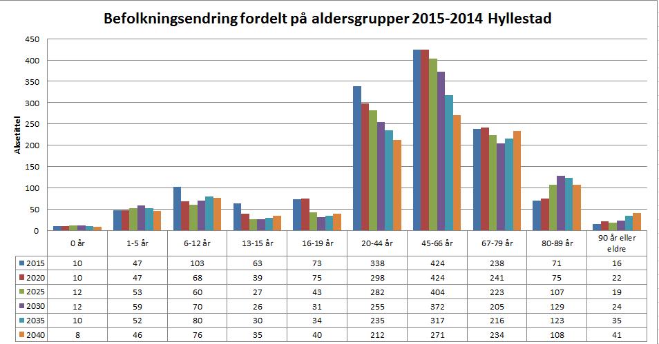 Framskriving aldersgrupper Fig. 2.5 I framskrivingsperioden ser ein at det er små endringar i aldersgruppa 0-19 år. Dei største endringar vil vere i aldersgruppa 20 ti 66 år.