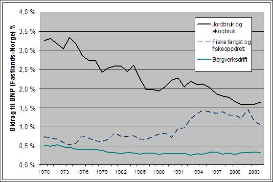 5 I var det pr årsverk i næringa 0,87 (0,83 i ) årsverk i andre næringer knyttet til underleveranser osv. I var tallet 0,75 årsverk.