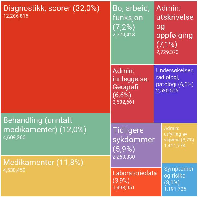 Figur 4: Totalt antall datapunkter innrapportert årlig (N=38 350 277) per tematiske område, estimert utfra antall innrapporterte registerskjema og hvor mange variabler skjema inneholder 6.