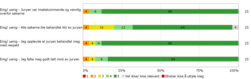 3. Resultater studentevaluering I alt 59 spørreskjemaer ble sendt ut. Dersom en person har vært representant under både master- og bacheloropptak har personen fått tilsendt to spørreskjema.