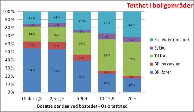 Bostedets bymessighet: Reisemåte