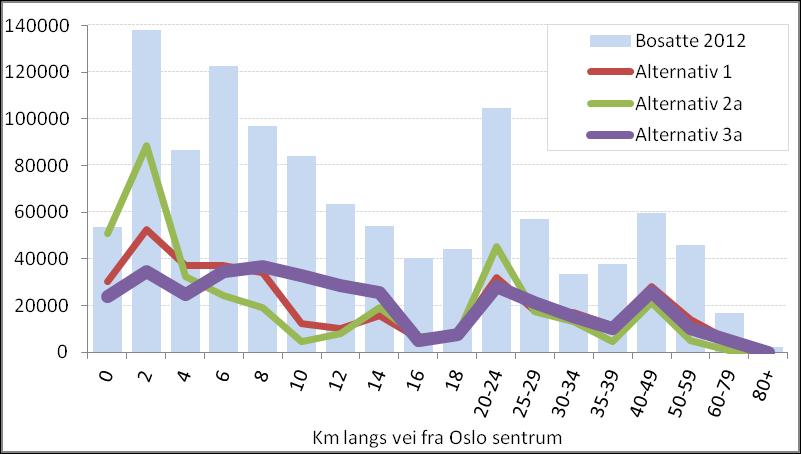 ALTERNATIV 1 VIDEREFØRE DAGENS KOMMUNEPLANER Regionale fordelinger hele Oslo og Akershus ALTERNATIV