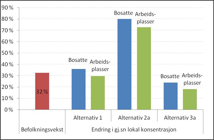 ALTERNATIV 1 VIDEREFØRE DAGENS KOMMUNEPLANER Regionale fordelinger hele Oslo og Akershus ALTERNATIV 2 KONSENTRERT UTVIKLING AV BYER