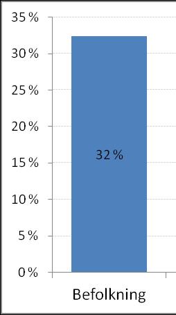 32 % forventet befolkningsvekst Kan vi unngå 32 % vekst i biltrafikken?