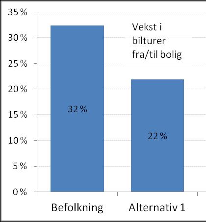 Sannsynlige transportkonsekvenser av utbyggingsmønstrene Økning bilreiser fra/til bolig 2012-2030 Middels