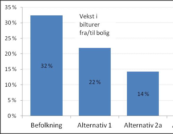 Sannsynlige transportkonsekvenser av