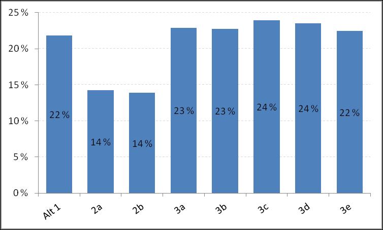 Alternative lokaliseringer av folk og arbeidsplasser 2030 (MMMM) 2 a 3 a Minnesund/ Langset Rånåsfoss Marginal effekt på regionalt nivå med forsterket lokal utvikling av nye byer ALTERNATIV 1