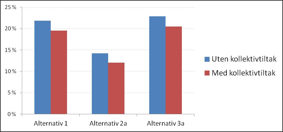 ALTERNATIV 1 VIDEREFØRE DAGENS KOMMUNEPLANER Supplerende kollektivtiltak: ALTERNATIV 2 KONSENTRERT UTVIKLING AV BYER ALTERNATIV 3 FORTETTING I MANGE KNUTEPUNKTER Frekvens- og reisetidseffekter av