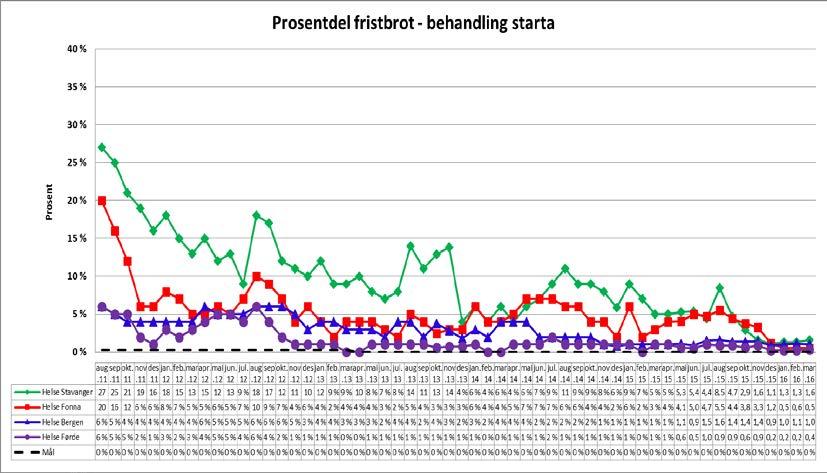 Om lag 45,4 prosent av fristbrota for behandla i mars fann stad ved Helse Bergen, medan Helse Førde sin del berre utgjorde ca. 4,6 prosent (av dei 152 fristbrota).