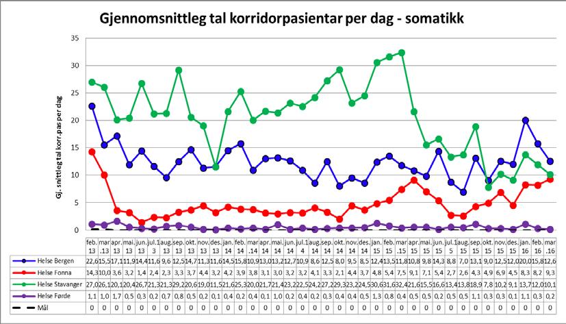 4. Korridorpasientar og epikrisetid Figurane under viser utviklinga i bruk av korridorplassar per månad innan psykisk helsevern og somatikk fordelt per helseføretak.