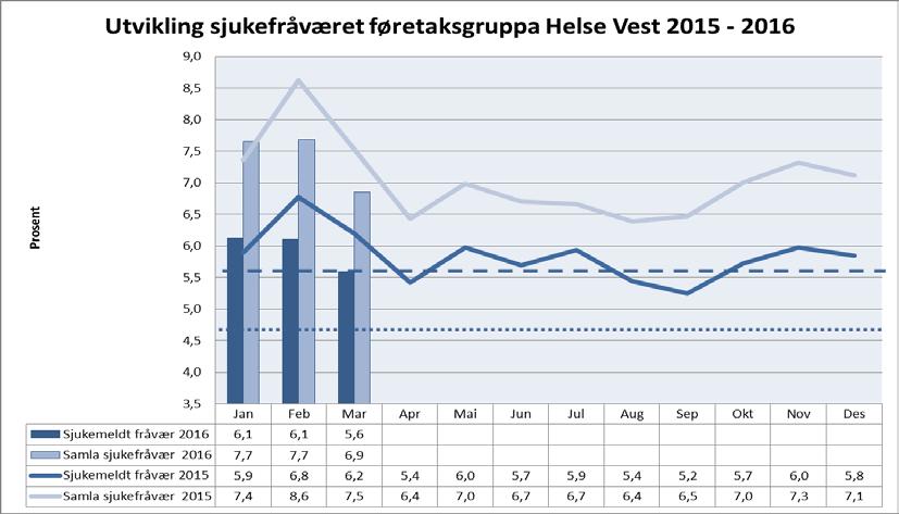 5. Medarbeidarar Føretaksgruppa Helse Vest Sjukefråvær Måltalet er eit samla sjukefråvær på 5,5 % eller lågare, og eit sjukemeldt fråvær på 4,5 % eller lågare.