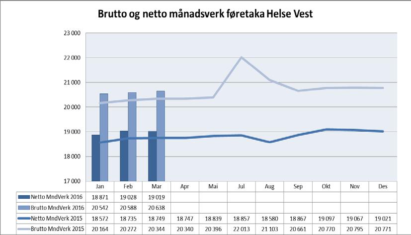 Graf og tabell under viser berre helseføretaka. Det er ein auke med 50 brutto månadsverk frå februar 2016 til mars 2016 totalt for føretaksgruppa.