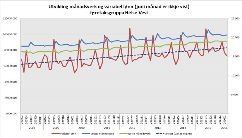 Det er store sesongmessige svingningar, men profilen viser ein auking med 25 % frå 2008 til 2016, for føretaksgruppa samla.