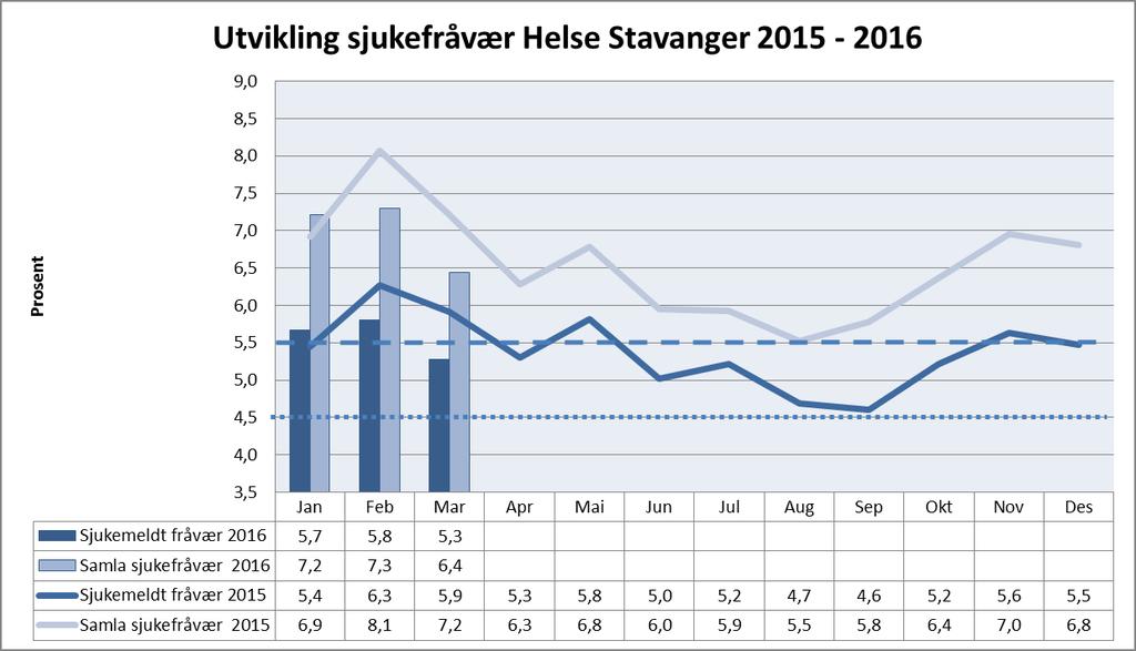 Helse Stavanger Sjukefråvær 61,10 % av einingane i Helse Stavanger HF hadde eit totalt sjukefråvær under 5,5 % for mars 2016.