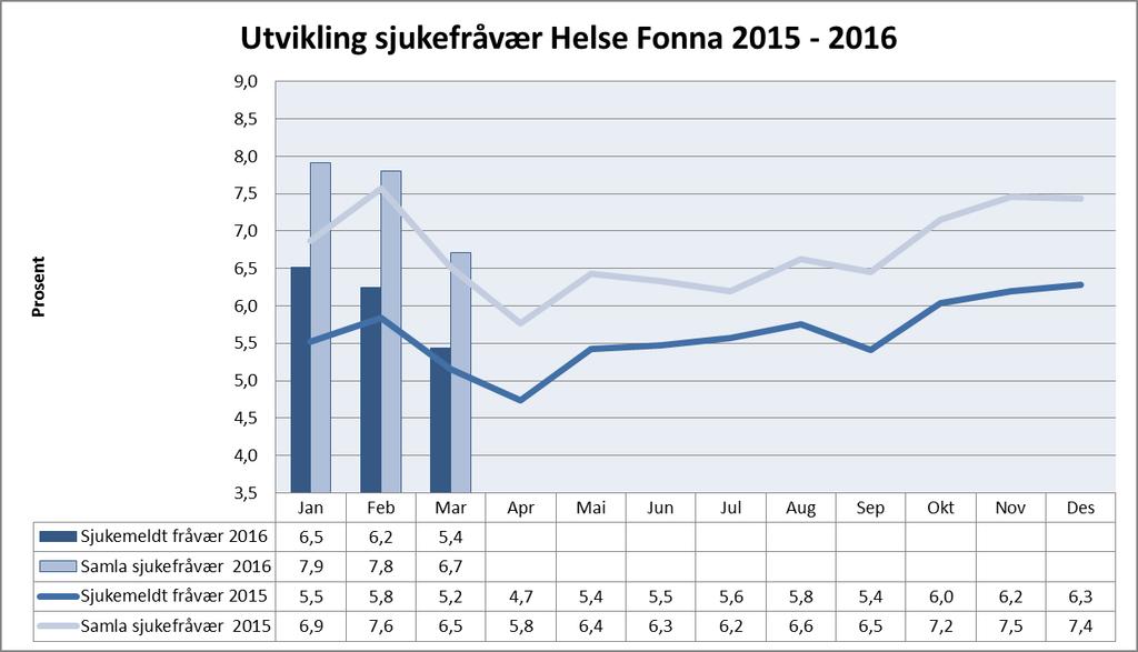 Helse Fonna Sjukefråvær 60,84 % av einingane i Helse Fonna HF hadde eit totalt sjukefråvær under 5,5 % for mars 2016.