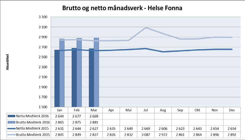 Månadsverk Samanlikna med perioden mars 2015 er det ein vekst på 105 brutto månadsverk, tilsvarande ein auke på 1,2 %. Bruk av variabel lønn Helse Fonna per mars 2016. Tabellen viser akkumulert.