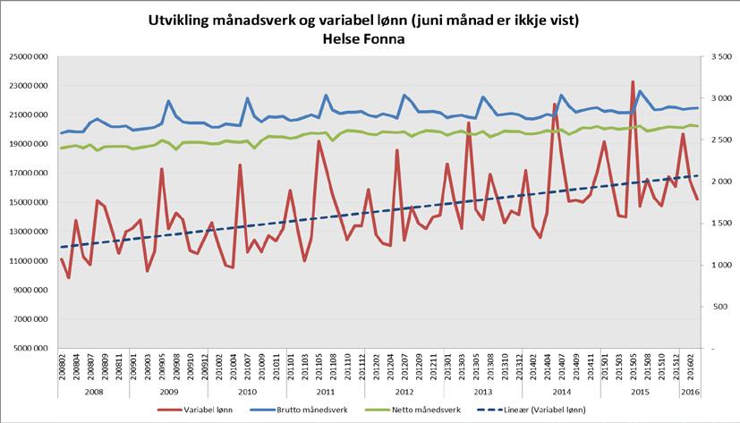 Helse Bergen Sjukefråvær 56,12 % av einingane i Helse Bergen HF hadde eit totalt