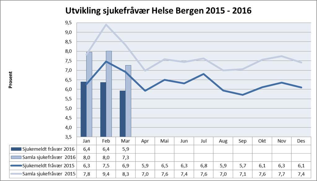 60,61 % av einingane hadde eit sjukemeldt fråvær under 4,5 % per mars 2016.