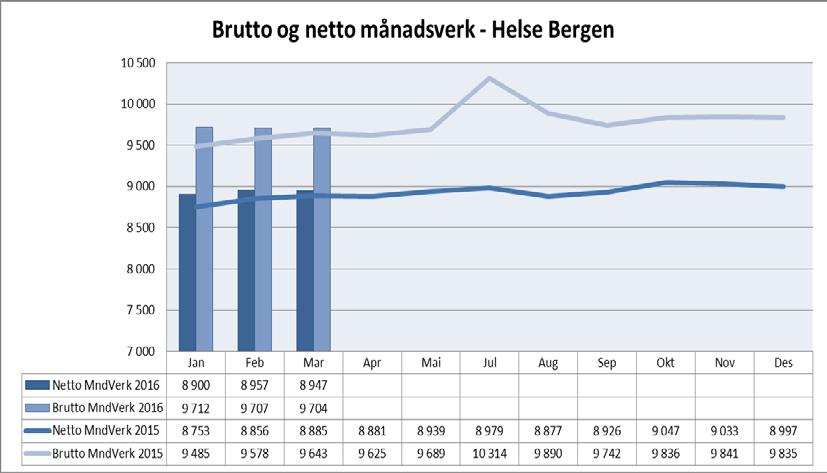 Månadsverk Bruk av variabel lønn Helse Bergen per mars 2016. Tabellen viser akkumulert.