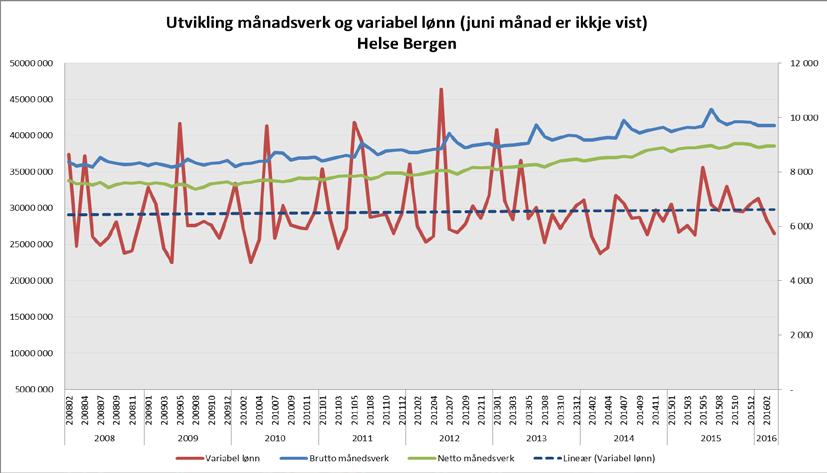 Som vi ser i grafen ovanfor har Bergen stabilisert seg, og i 2016 har utviklinga gått ned.