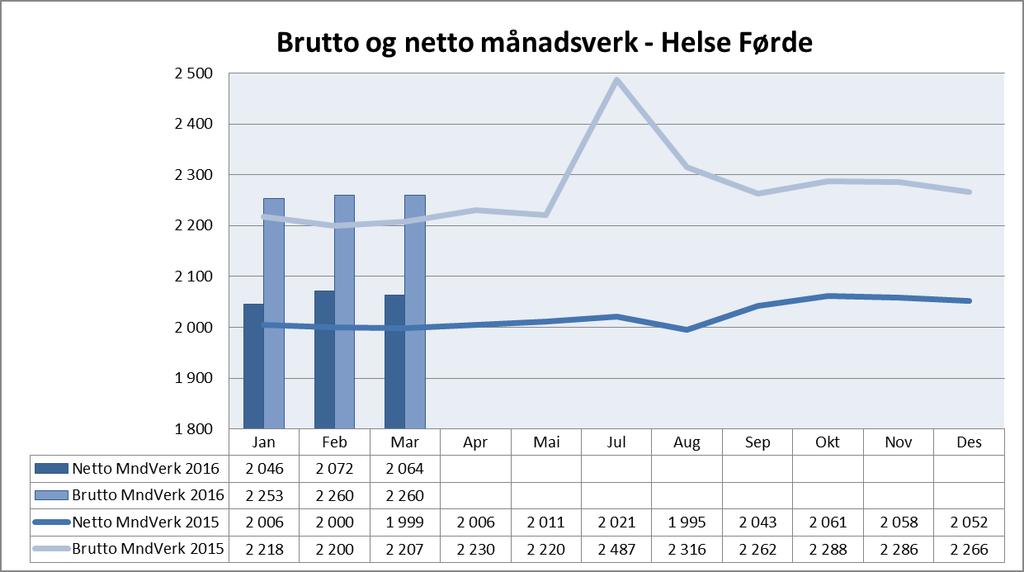 Månadsverk For Helse Førde per mars 2016 har det vore ein vekst med 148 brutto månadsverk, tilsvarande ein auke på 2,2 % samanlikna med same periode 2015.