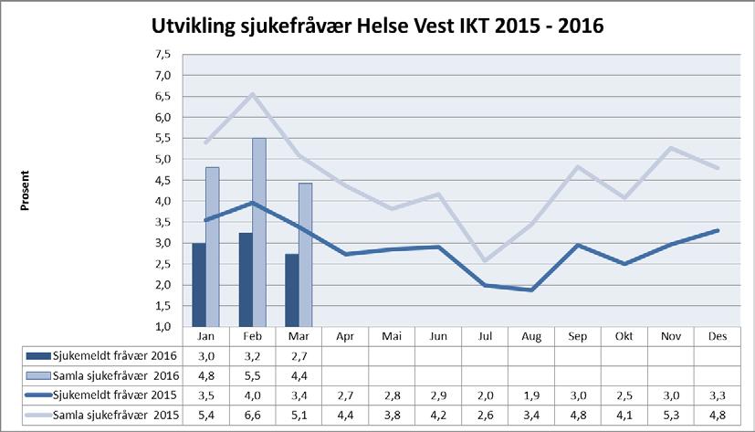 Helse Vest IKT har hatt ein gledeleg utvikling i sjukefråvær i 2015, som fortsetter inn i 2016.