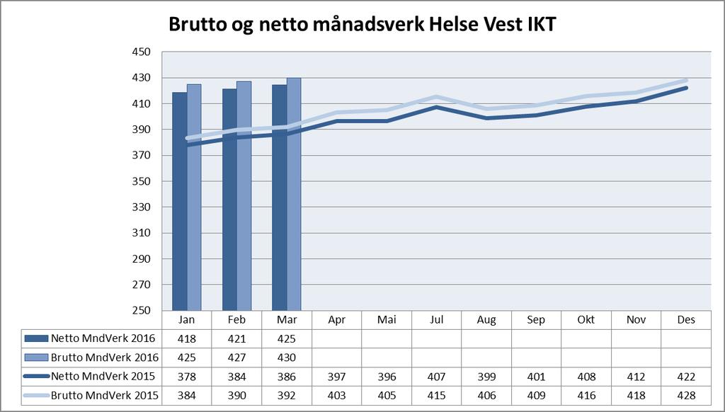 Månadsverk 6. Økonomi Mars Hittil pr.