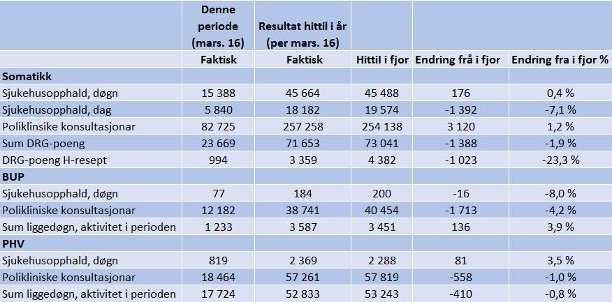 Kommentarar 1. Aktivitetsutvikling Aktivitetstal frå det regionale datavarehuset blir nytta til å rapportere aktivitetsutviklinga.