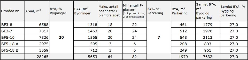 Side 3 av 5 2 Bebyggelse og anlegg 2.1 Områdene merket BF skal benyttes til fritidsbebyggelse. Utleie av fritidsboliger tillates.