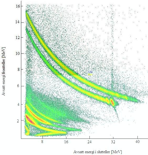Figur 2.2: E-E-plott. Her er de forskjellige detekterte partikkeltypene samlet i "bananer".