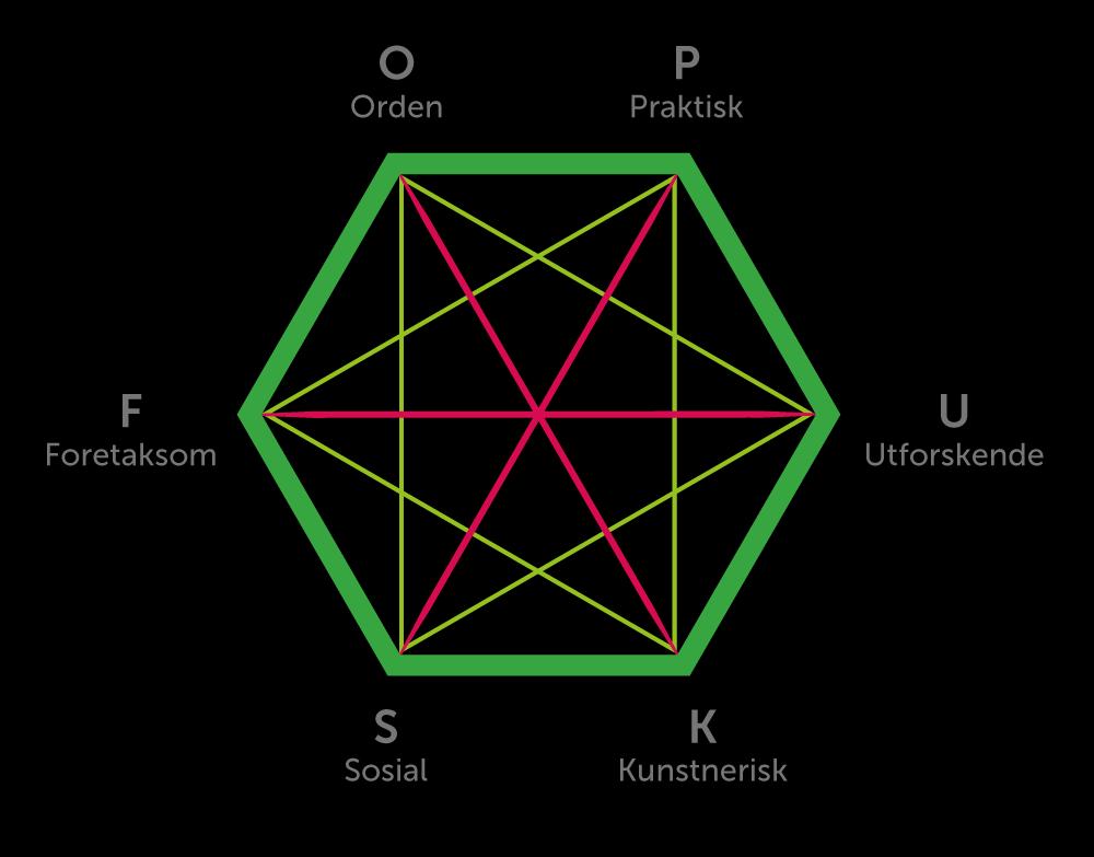 Figur 9: Hollands heksagonmodell Holland utviklet SDS som et hjelpemiddel for å kartlegge en persons likhet med personlighetstypene.