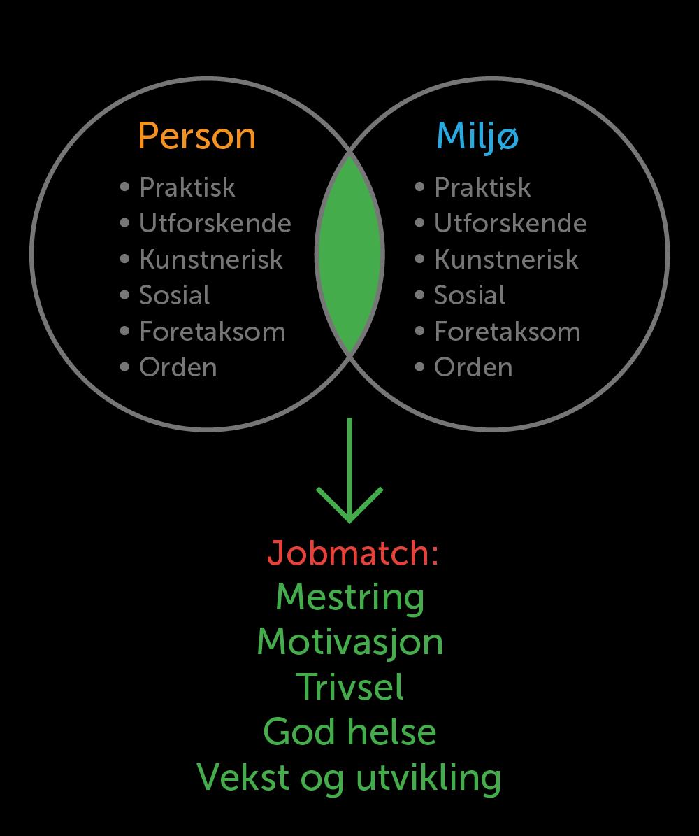 4.4 Personlighetstyper og Arbeidsmiljø Hollands teori om karrierevalg omtales ofte som en matchteori på grunn av fokuset på kongruens mellom person og miljø.